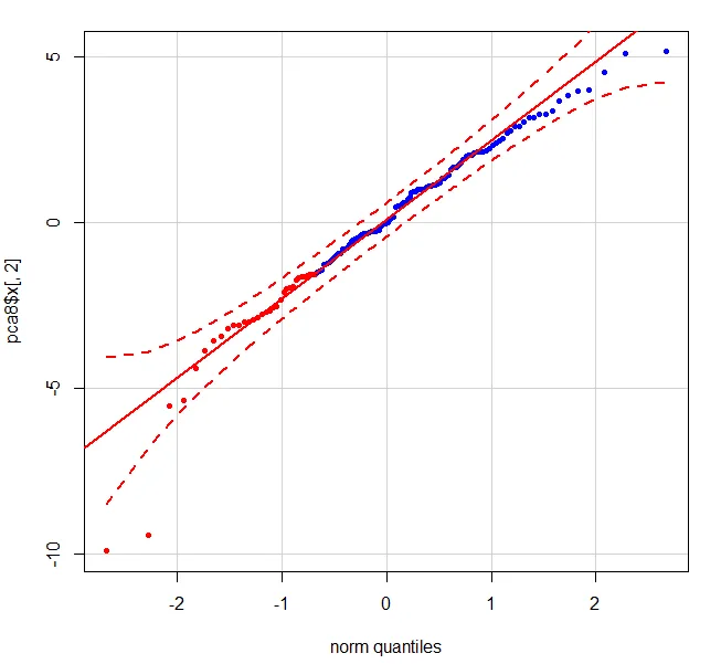 QQ Plot